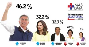 Gali vuelve a abrir la brecha  a +14 y casi cuece el arroz