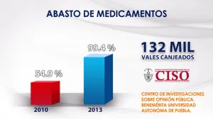 En tres años se dignificó 75 por ciento de infraestructura de salud