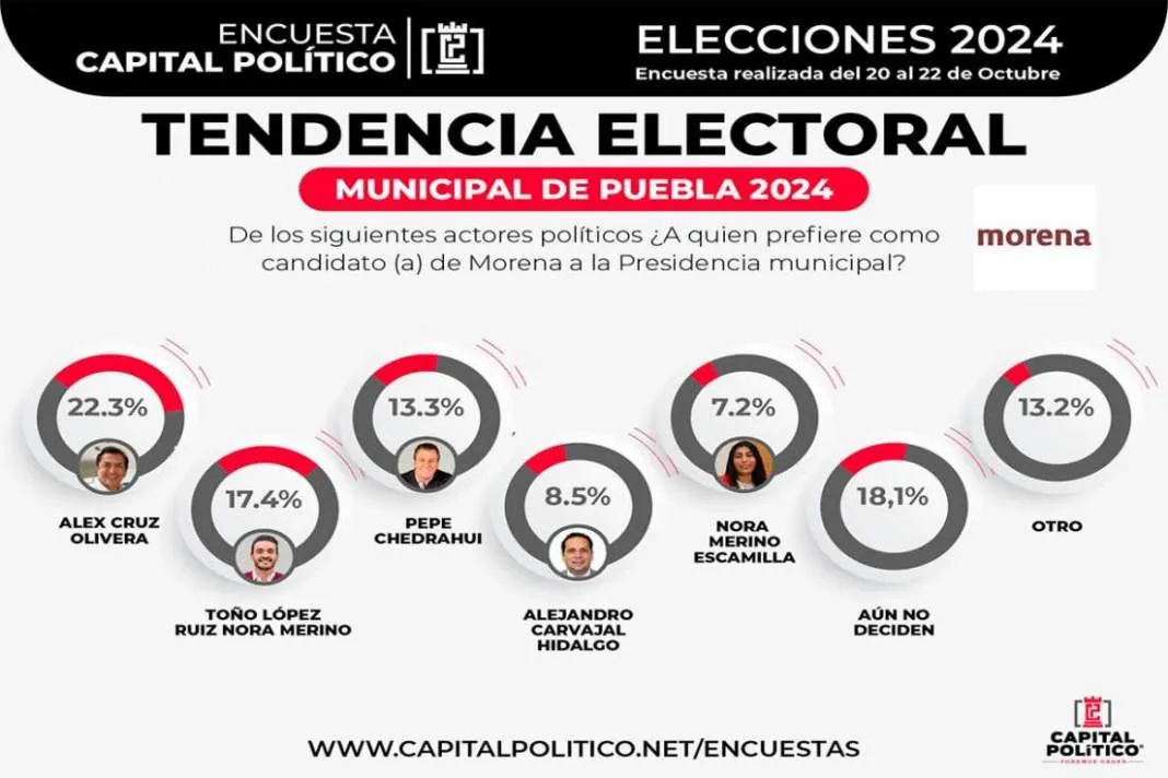 Tendencia Electoral Municipal Puebla 2024