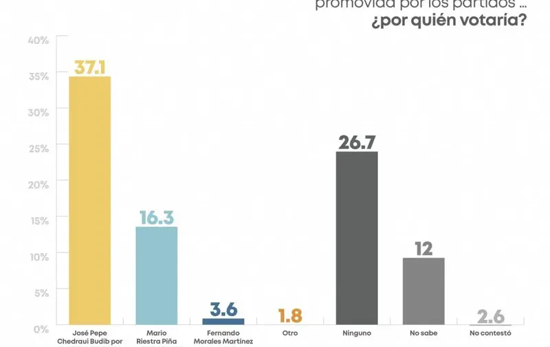 preferencias-candidatos-coaliciones-puebla-capital