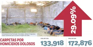 Crimen revira con saña a la lucha antinarco