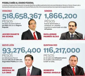 ASF acredita desvíos de cuatro exgobernadores
