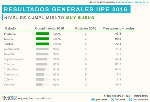 El IMCO despide con buenas notas al Gobierno Morenovallista