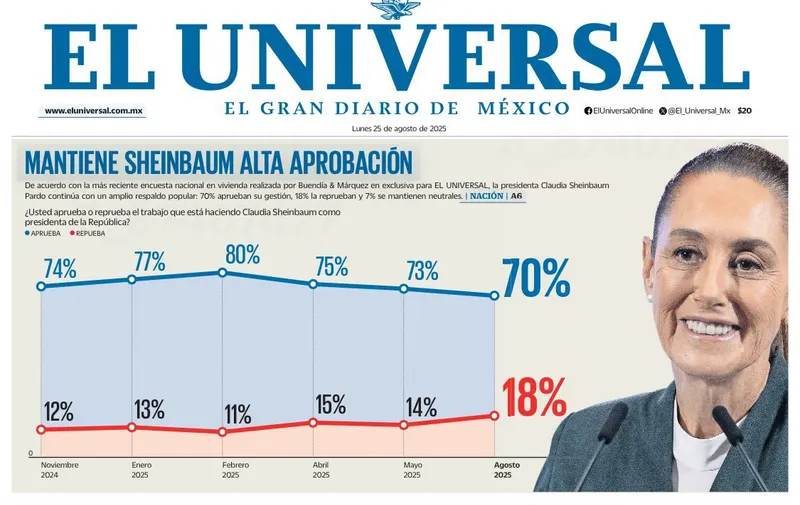 sheinbaum-encuesta-el-universal