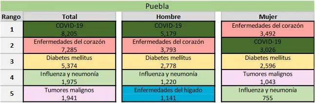 Muertes en Puebla
