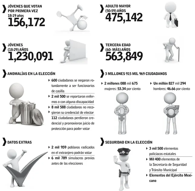 En Puebla podrán votar 3.9 millones de electores