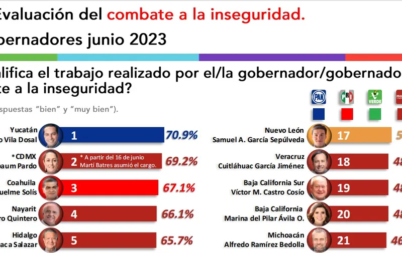 encuesta-gobernadores-junio-2023-desempeno-factometrica