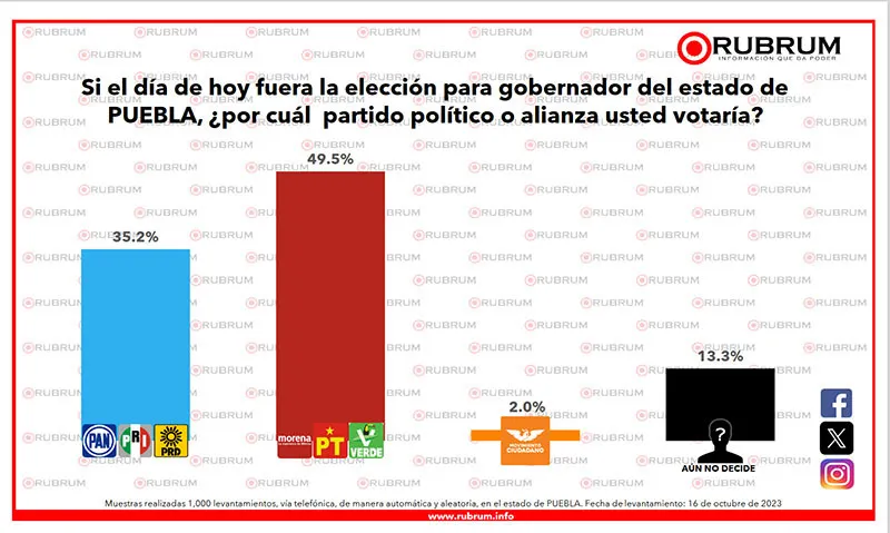 rubrum-encuesta-puebla-partidos
