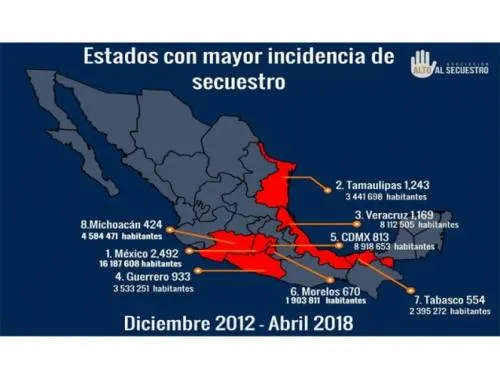 Concentran secuestros cinco estados; piden ajustar códigos penales