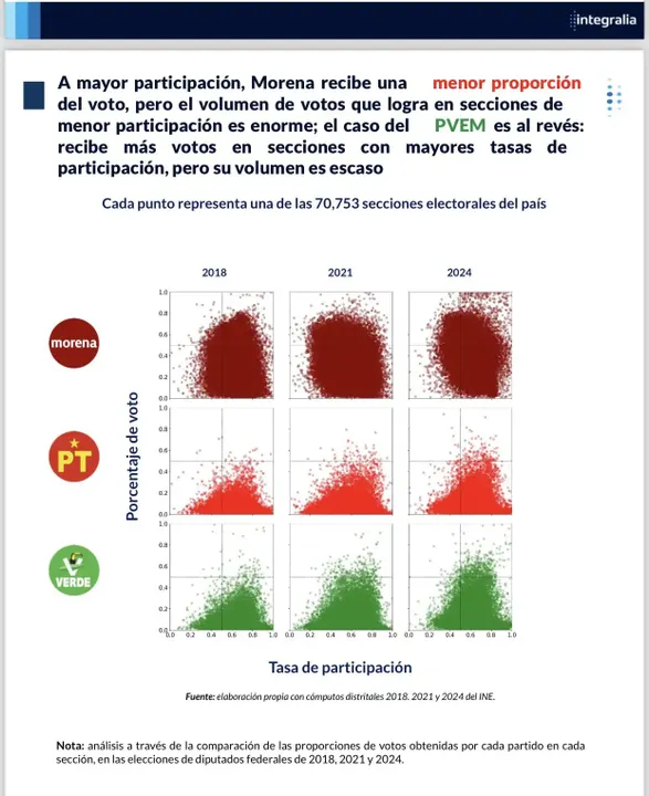 Integralia: reporte poselectoral