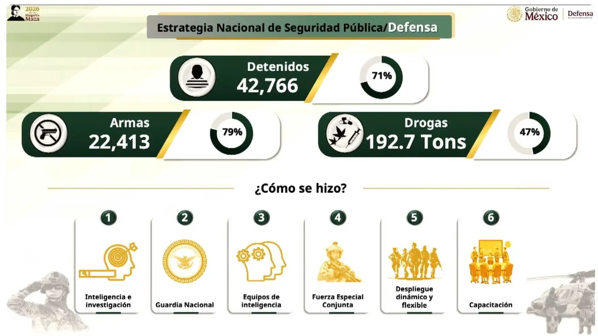 “La Guardia Nacional es el máximo proyecto de seguridad del Estado mexicano”: Trevilla presume golpes al CJNG y reducción de homicidios