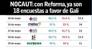 NOCAUT: con Reforma, ya son 18 encuestas a favor de Gali