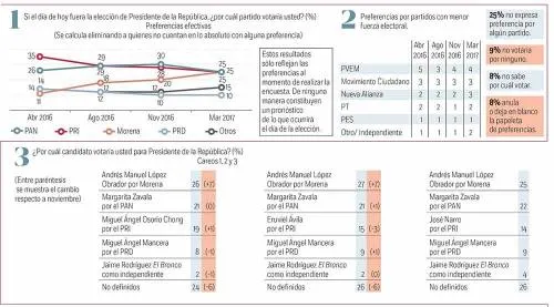 AMLO encabeza las preferencias