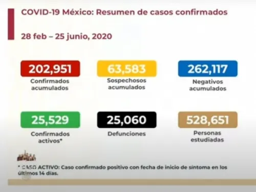 Sube a 25 mil 60 número de muertos por coronavirus en México