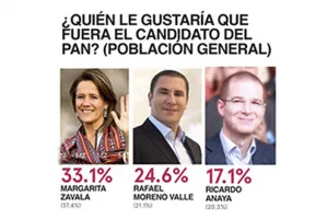 Cae preferencia por Margarita entre panistas; RMV supera a Anaya
