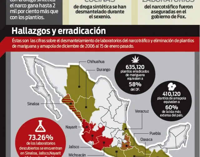 Narcolaboratorios aumentan 1,200 por ciento; desplazan al cultivo de enervantes