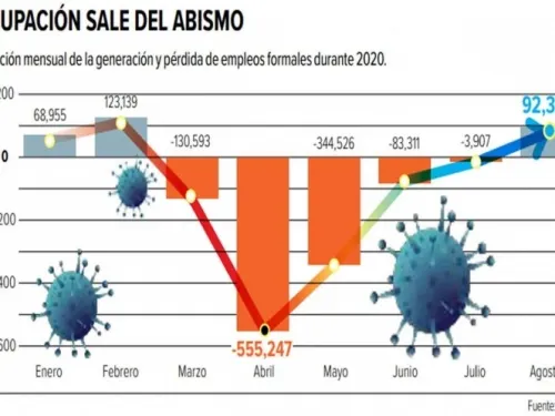 Se recuperan 92 mil empleos formales; México revierte cinco meses de pérdidas