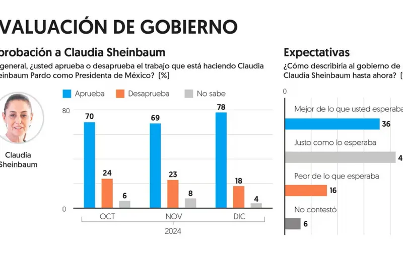 Claudia Sheinbaum arranca 2025 con alta aprobación popular y respaldo en programas sociales