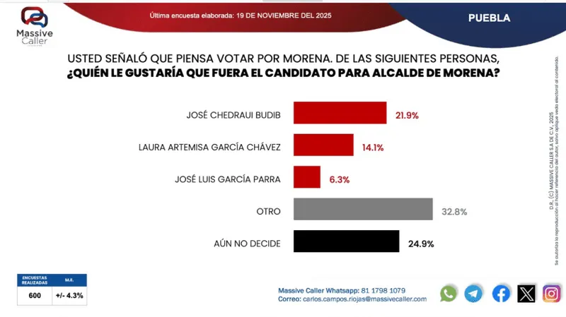 encuesta-massive-caller-preferencia-presidencia-municipal-pue