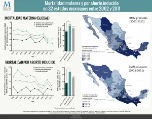Revelan menor mortalidad materna con leyes que protegen la vida