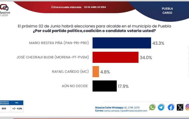 Mario Riestra Piña lidera preferencias electorales en Puebla según encuestas