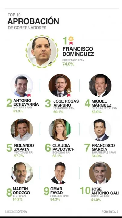 ¿Quiénes son los mejores gobernadores? Gali en el puesto 10