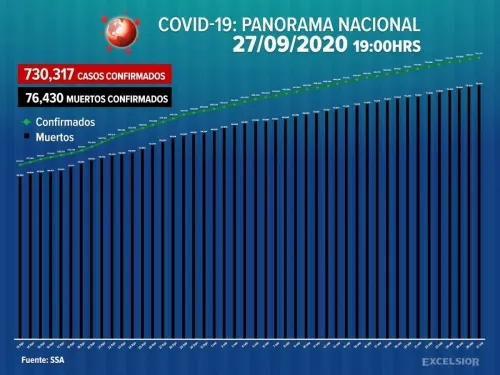 Casos confirmados de Covid superan los 730 mil en México