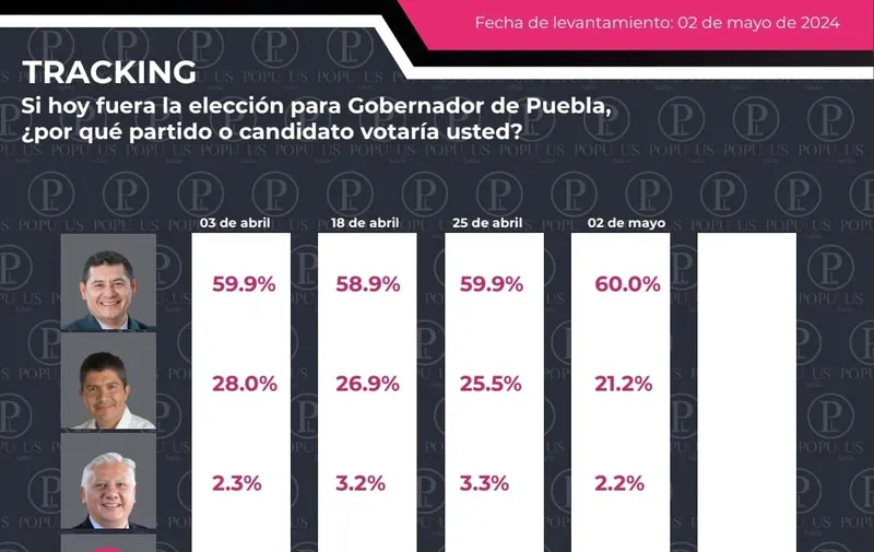 preferencias-electorales-pue-populus