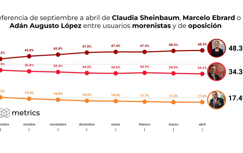 encuesta Claudia Sheinbaum