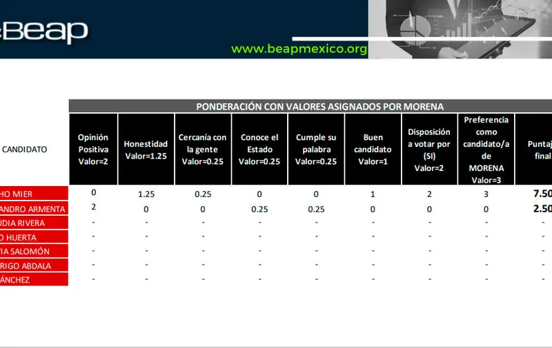 beap-ponderacion-valores-morenas