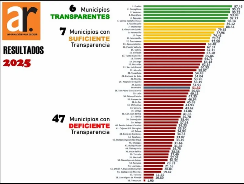 Puebla capital es el municipio con mayor transparencia financiera del país: Aregional