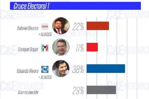 Hasta por 2 a 1 perdería Morena Puebla capital aún con alianzas: C&E