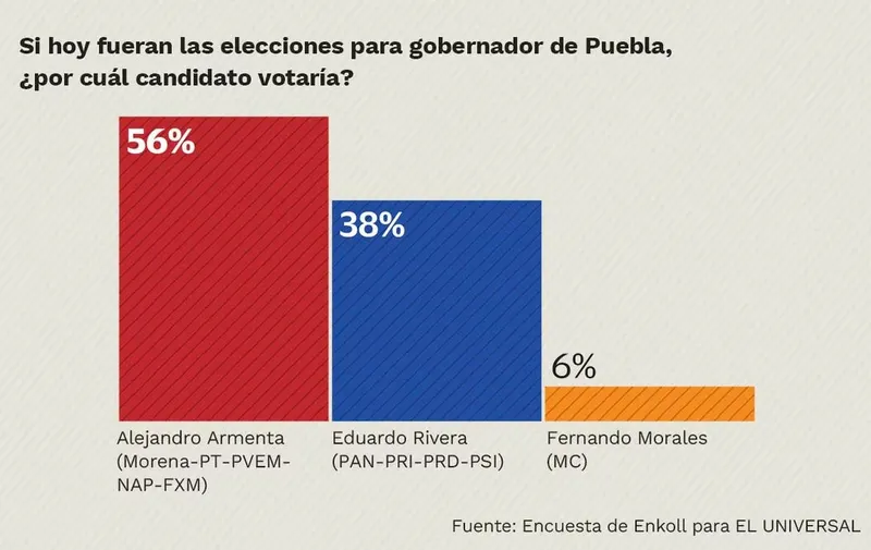 Alejandro Armenta aventaja en encuestas de preferencia electoral en Puebla