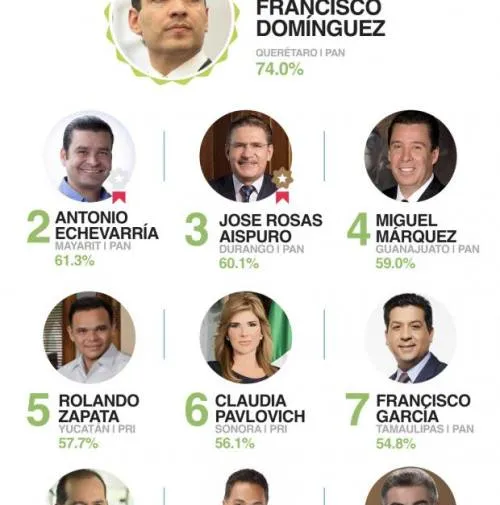 ¿Quiénes son los mejores gobernadores? Gali en el puesto 10