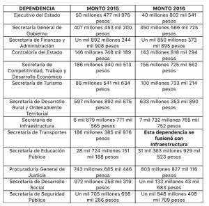 Aplazan diputados aprobación de Ley de Egresos 2016