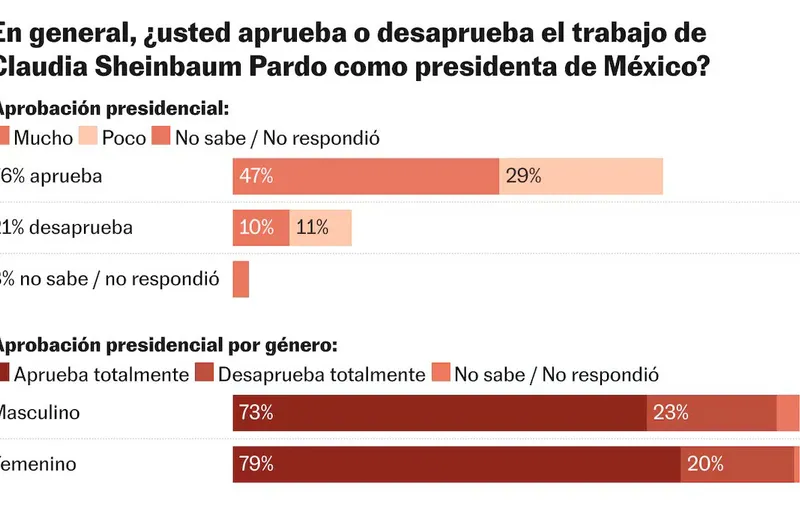 Claudia Sheinbaum cierra 2024 con 76% de aprobación, según encuesta de Enkoll