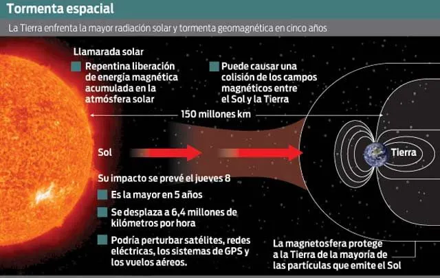 Tormenta solar se desvanece antes de afectar a la Tierra