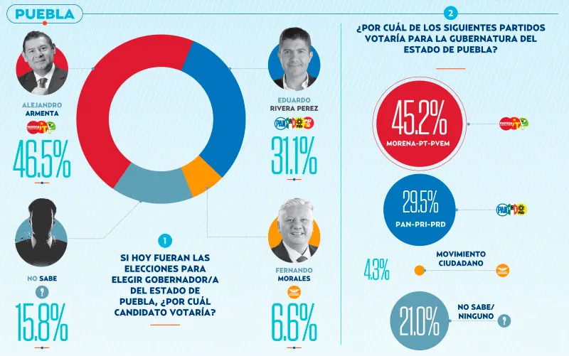 encuesta-gobernador-pue