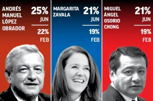 AMLO lidera entre los presidenciables