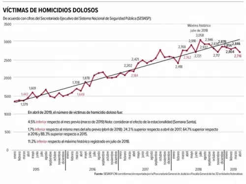 “La violencia no ha sido controlada”; López Obrador ve su contención a mediano plazo