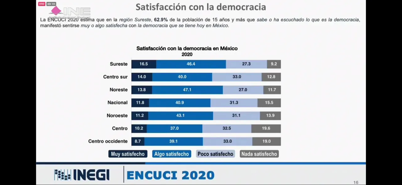 Mayoría de poblanos satisfechos con democracia mexicana actual