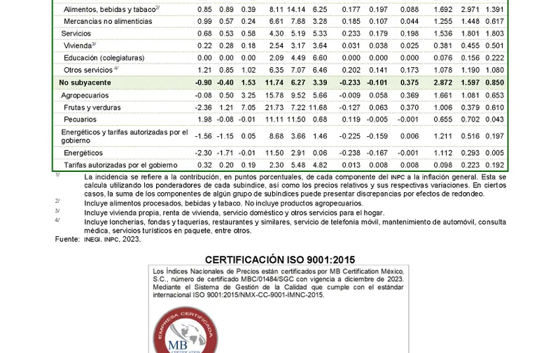 Inflación - INEGI - 2023