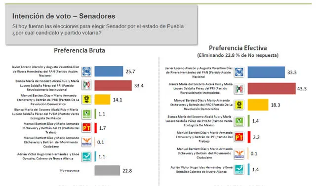 Blanca Alcalá aventaja por 8 puntos a Javier Lozano Alarcón