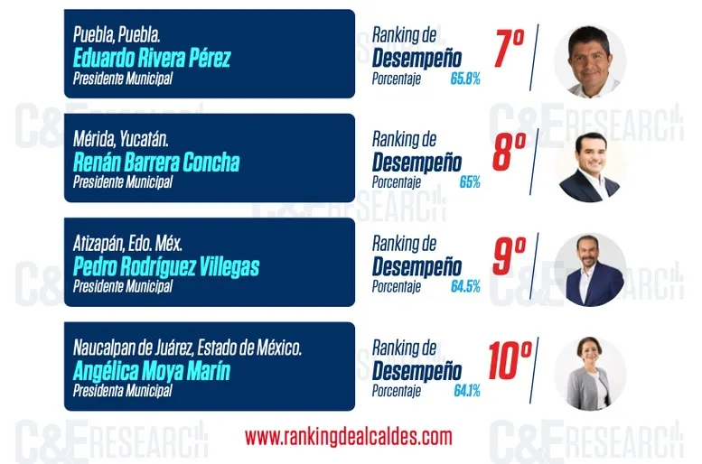Figura Eduardo Rivera en séptimo lugar en ranking nacional de alcaldes