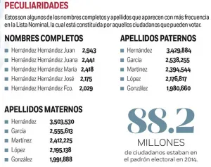 Ajuste al padrón impacta a partidos; dan de baja a 2.5 millones de ciudadanos