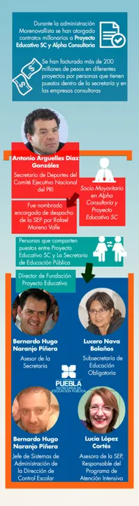 Conflicto de interés en la SEP estatal: funcionarios son proveedores