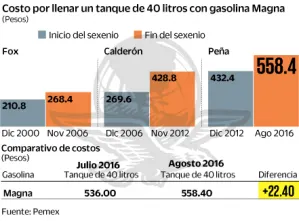 Aplica Hacienda alza histórica a las gasolinas