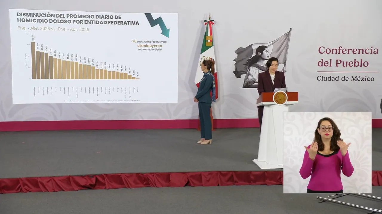 Homicidios en México caen 40%: Gobierno de Sheinbaum reporta reducción histórica en seguridad
