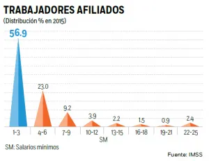 57% gana sueldos de 6 mil pesos; reporte de 2015