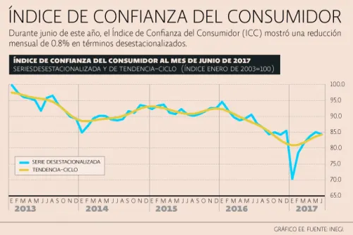 Confianza de consumidores no levanta a mitad de año